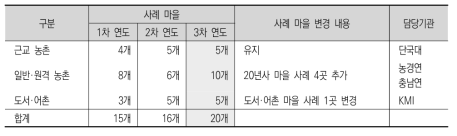 3차 연도 사례 마을 선정 현황