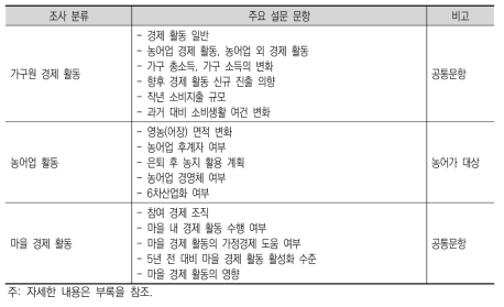 농어촌 마을 주민 설문 조사 문항 및 질문별 항목