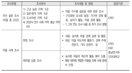 조사 방법 종합