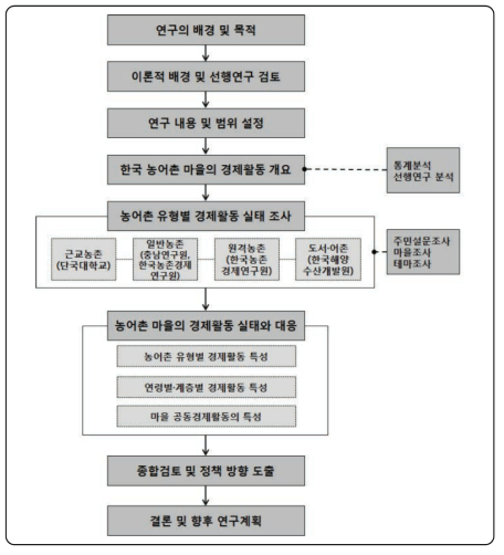 연구의 추진체계