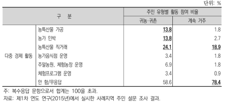 주민 유형별 다중 경제 활동 현황