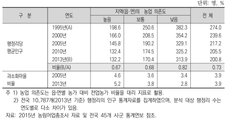 지역의 농업 의존도에 따른 마을 인구 변화