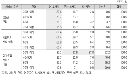 배후 마을 주민의 주요 서비스 이용 장소