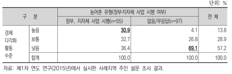 마을 사업이 마을 활성화에 미치는 영향