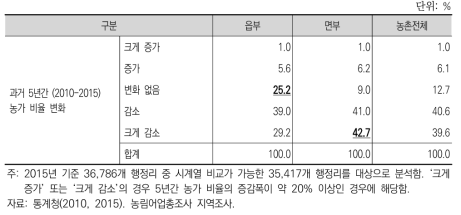 과거 5년간 행정리 농가 비율의 변화