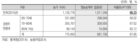 영농 후계자 보유 현황