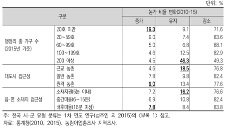 마을 특성별 농가 비율 변화 추이