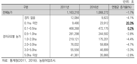 전체 농가의 경지면적 변화