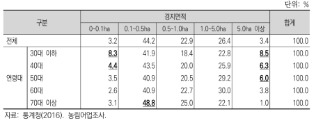 연령대별 경지면적 비율