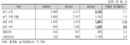 농가 소득 구성의 변화