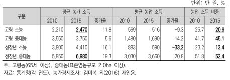 농가 유형별 농업 소득 비중 변화