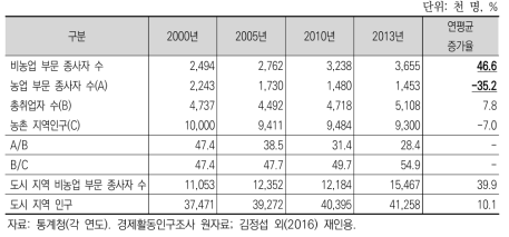 농촌 지역 취업자 수 변화