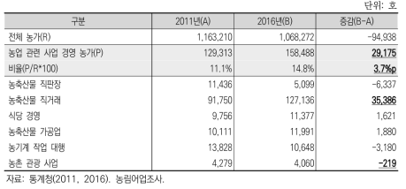 농업 관련 사업 경영 농가 수