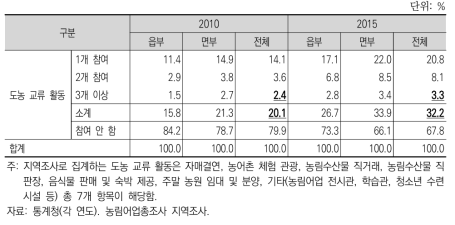 연도별 도농 교류 활동 변화