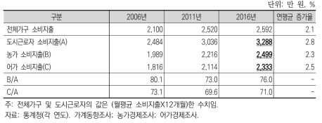 가구의 연평균 소비지출