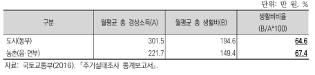 평균 가계수지 분포 현황