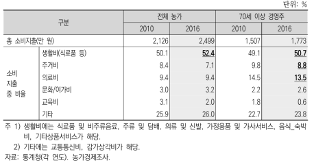 농가의 소비지출 항목