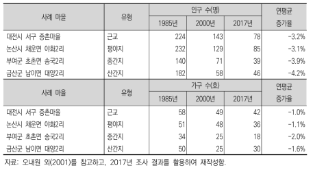 20년사 사례 마을의 인구 및 가구 변화