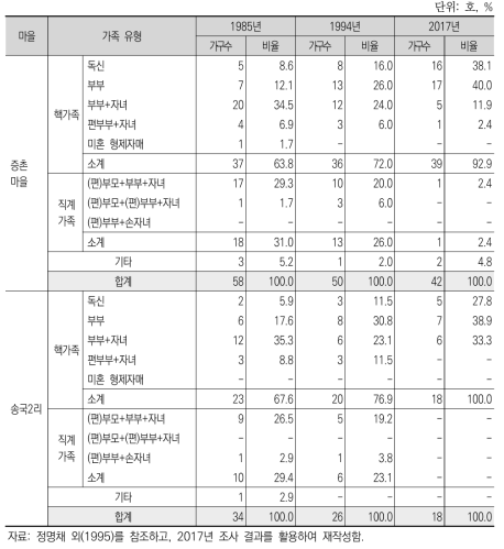 증촌마을, 송국2리 가족 유형 변화