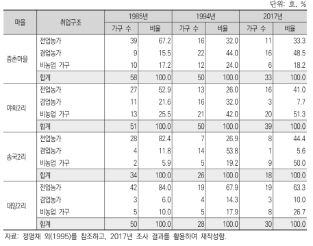 사례 마을의 취업구조 변화