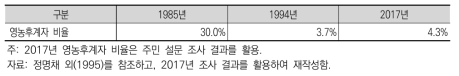 조사대상의 영농후계자 비율