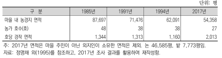 증촌마을 농경지 면적 변화