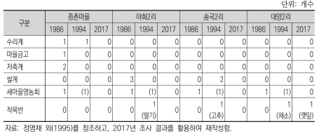 20년사 대상 마을의 경제 관련 조직 변화