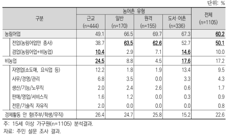 농어촌 유형별 산업 구조