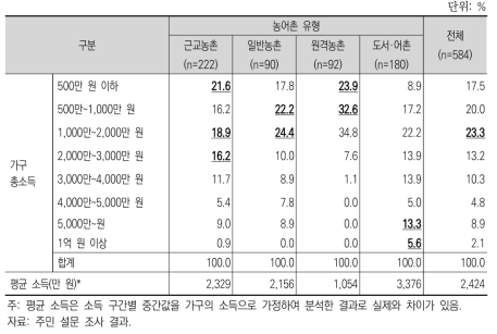 농어촌 유형별 가구의 총 소득