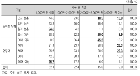 농어촌 유형 및 연령대별 소비지출 규모