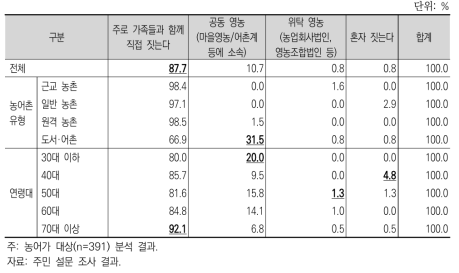 마을 농가의 주요 영농 방식