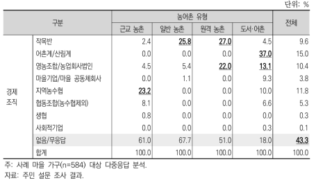 마을 농가의 경제 조직 참여