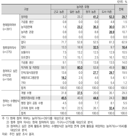 마을 가구의 6차산업화 활동 참여