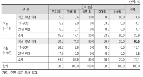 근교 농촌 귀농·귀촌 유입시기