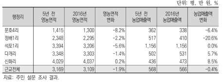 근교 농촌 지역 마을별 영농 규모의 변화