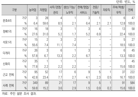 마을별 경제 종사자 비율