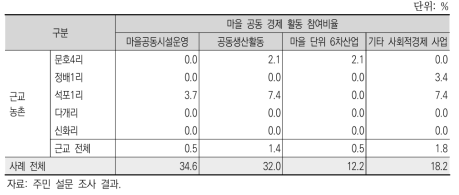 마을별 주민의 공동 경제 활동 참여율