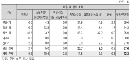 마을별 주민의 경제 조직 참여율