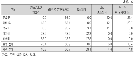 소비활동 주요 방문지