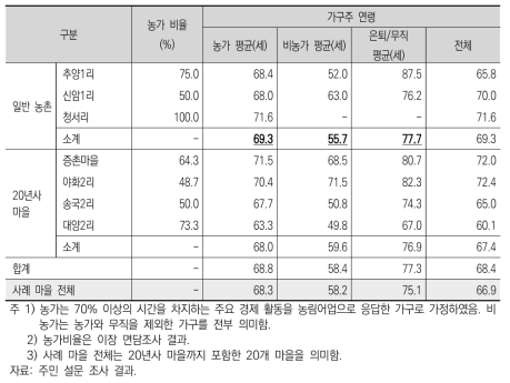 가구주 농가비율 및 가구주 평균 연령