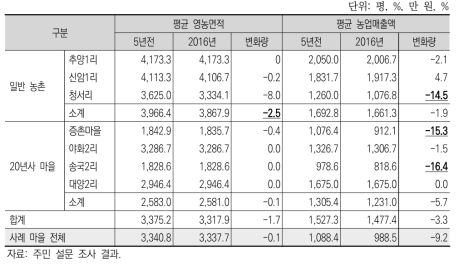 가구주 평균 영농면적 및 농업매출액