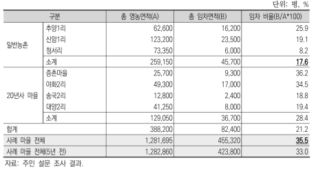 마을별 총 영농면적 및 임차면적