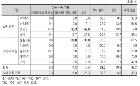 60대 이상 가구주 농가의 영농 은퇴 후 농지 활용 의향