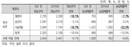 5년 전 대비 마을의 영농 규모 변화