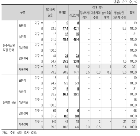 6차산업화 활동 수행 여부