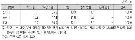 다중 경제 활동이 농가 소득 증진에 도움 되는 정도