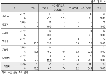 마을의 주요 경제 조직