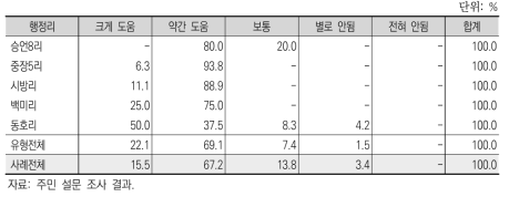 다중 경제 활동이 농가 소득에 도움이 되는 정도