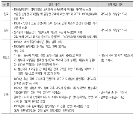 도매시장 설립 배경 국제 비교