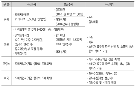 도매시장 수집 및 분산기능 국제비교